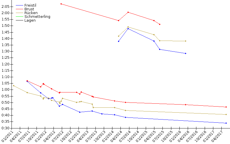 Zeitenentwicklung