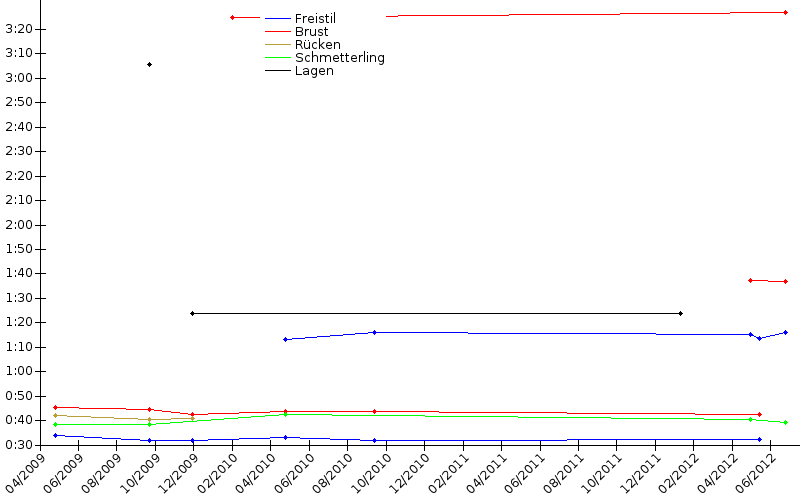 Zeitenentwicklung