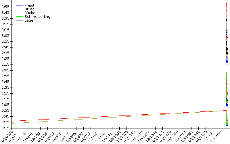 Zeitenentwicklung