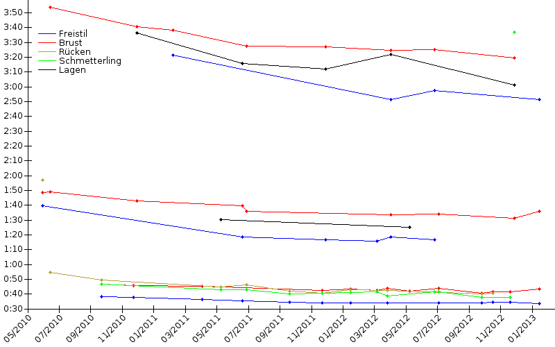 Zeitenentwicklung