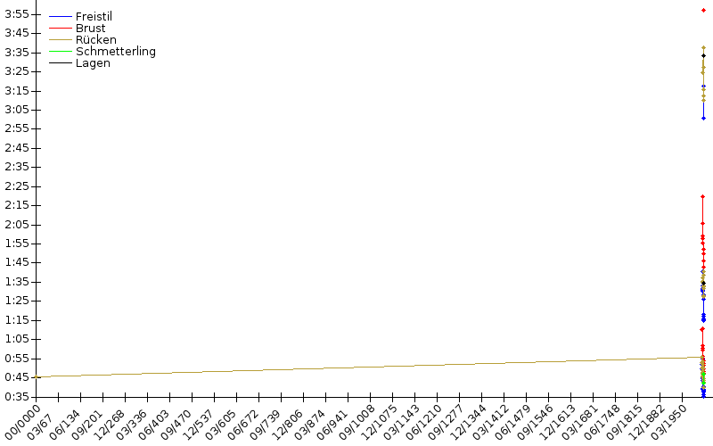 Zeitenentwicklung