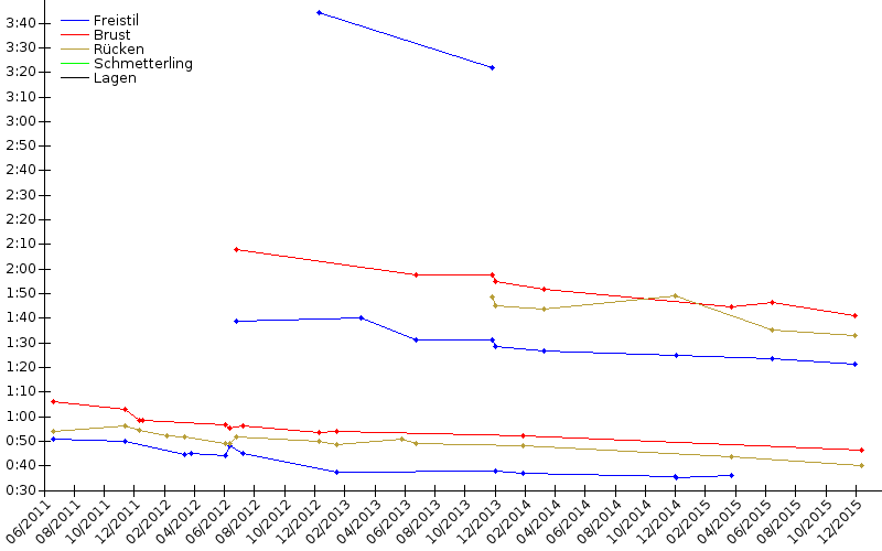 Zeitenentwicklung