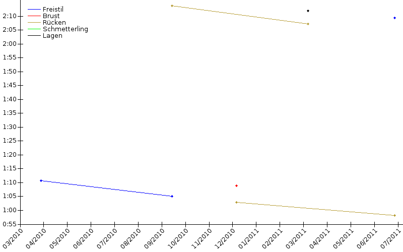 Zeitenentwicklung