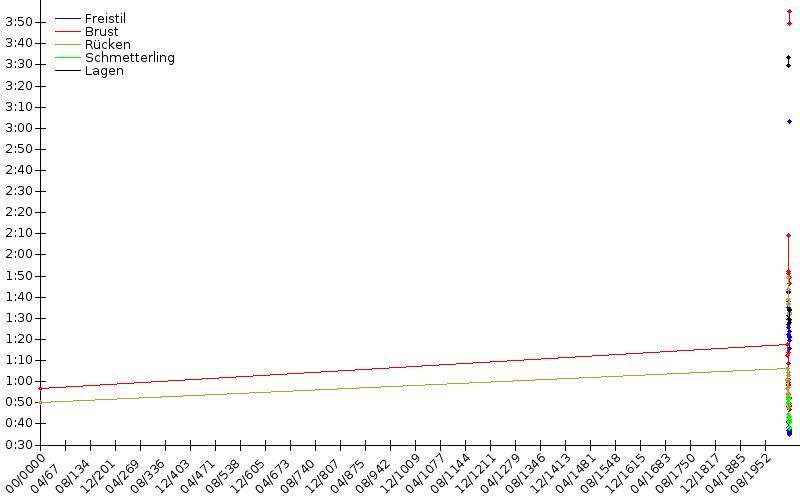 Zeitenentwicklung