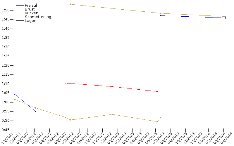 Zeitenentwicklung