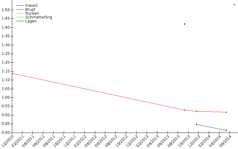 Zeitenentwicklung