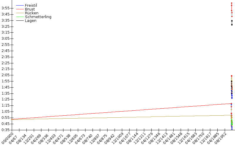 Zeitenentwicklung