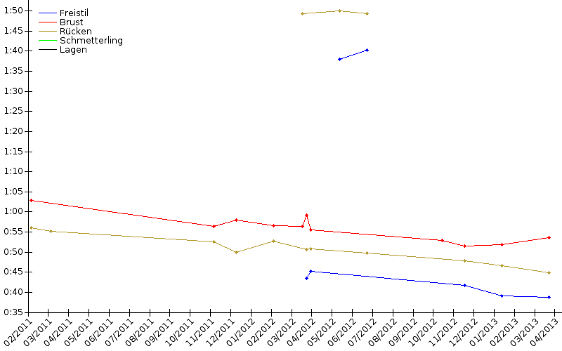 Zeitenentwicklung