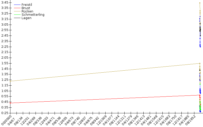 Zeitenentwicklung