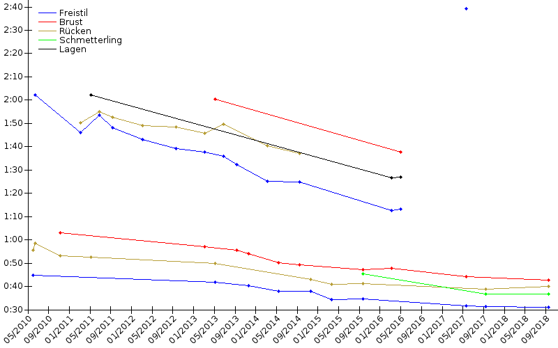 Zeitenentwicklung