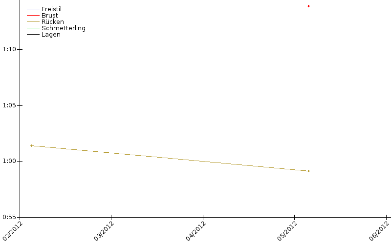 Zeitenentwicklung