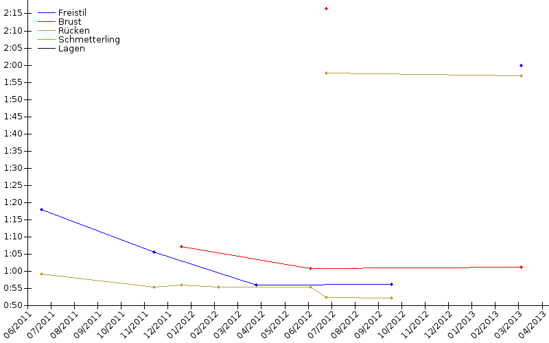 Zeitenentwicklung