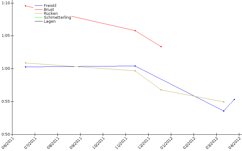 Zeitenentwicklung