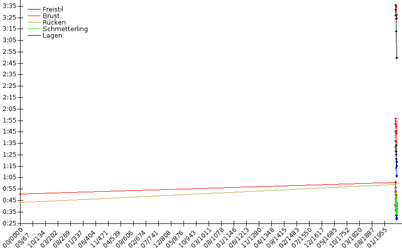 Zeitenentwicklung