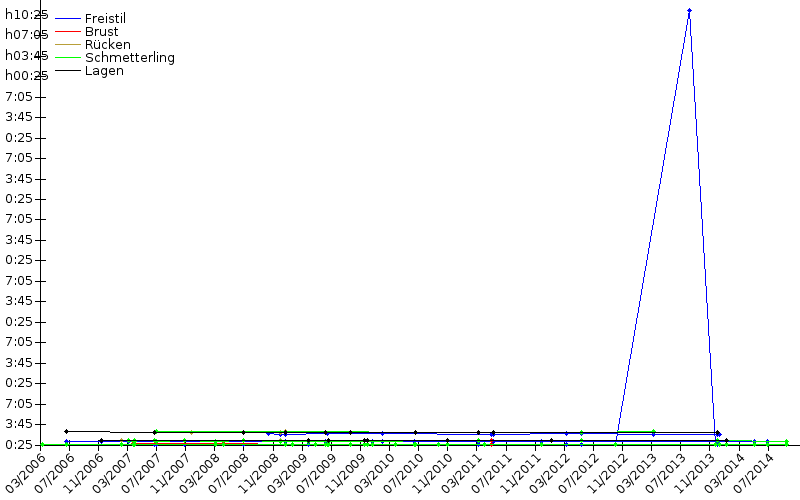 Zeitenentwicklung