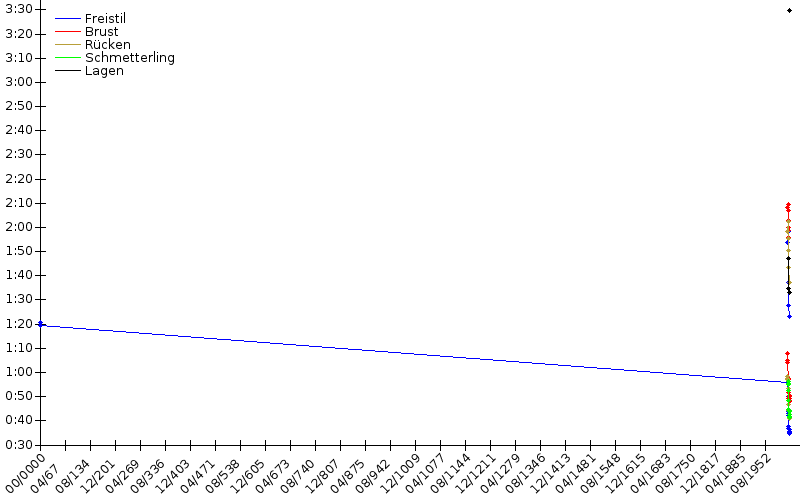 Zeitenentwicklung