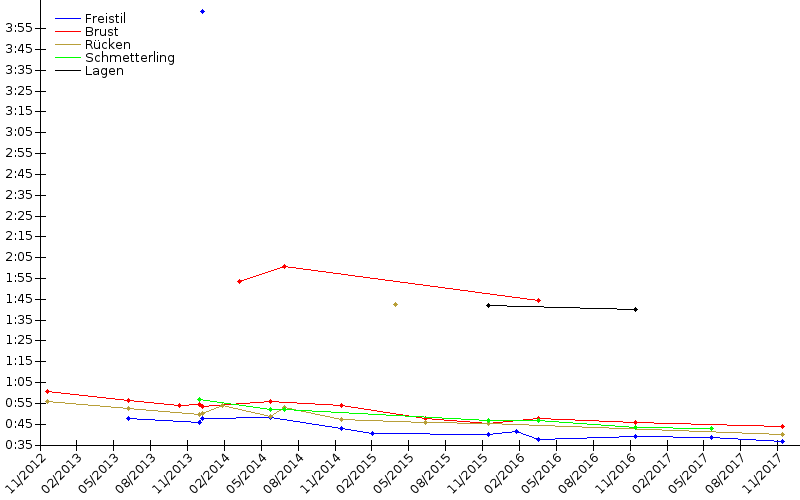 Zeitenentwicklung