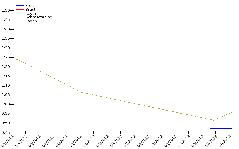 Zeitenentwicklung