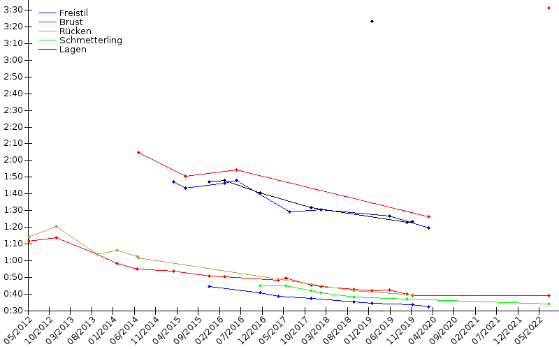 Zeitenentwicklung