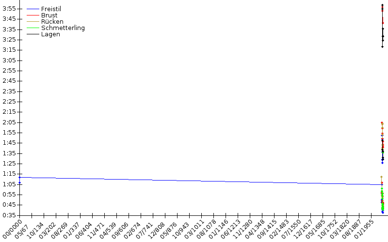 Zeitenentwicklung