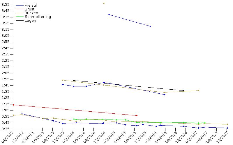 Zeitenentwicklung