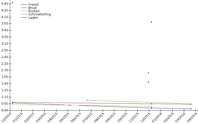 Zeitenentwicklung