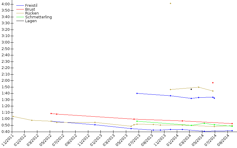 Zeitenentwicklung