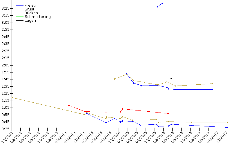 Zeitenentwicklung