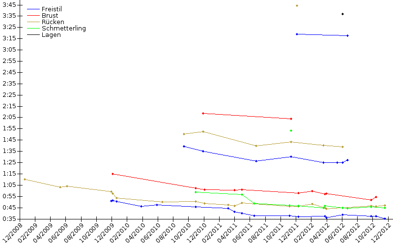 Zeitenentwicklung