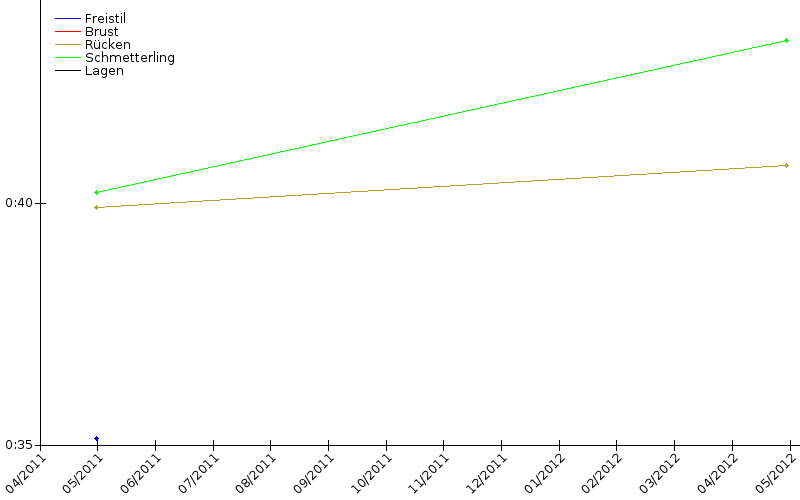 Zeitenentwicklung