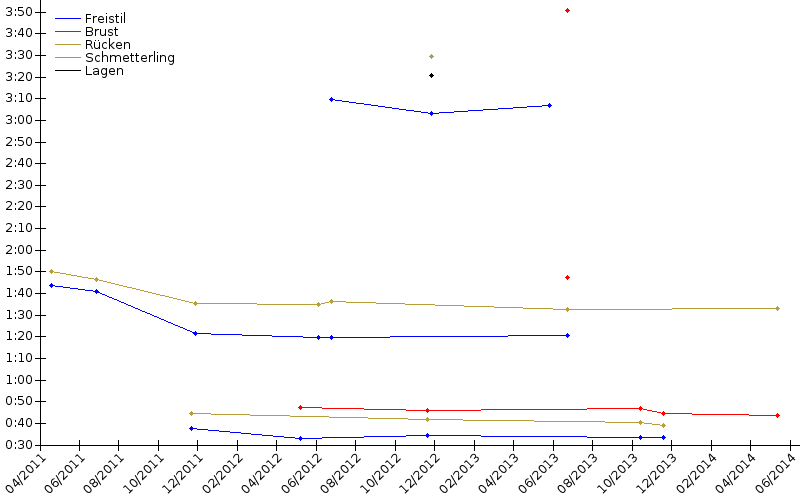 Zeitenentwicklung