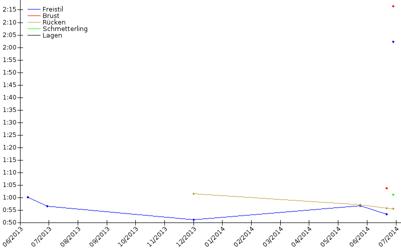 Zeitenentwicklung