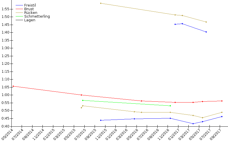 Zeitenentwicklung