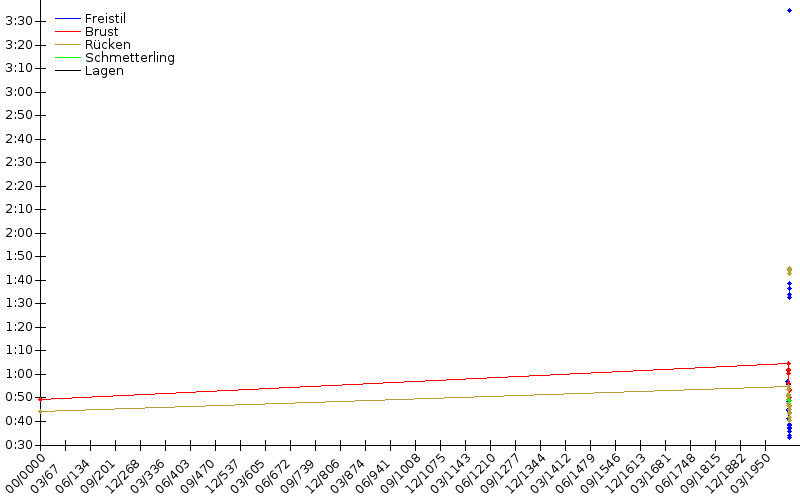 Zeitenentwicklung