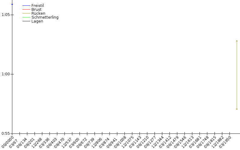 Zeitenentwicklung