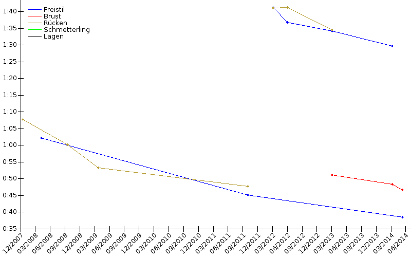 Zeitenentwicklung