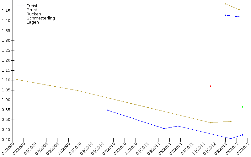 Zeitenentwicklung