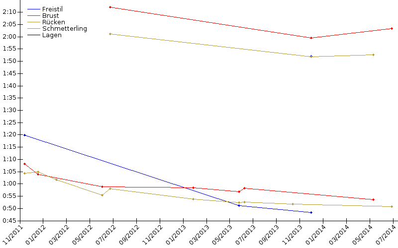 Zeitenentwicklung