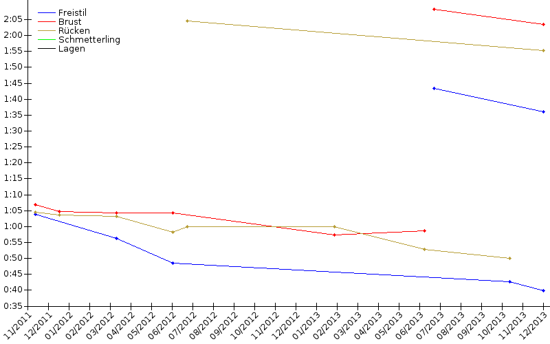 Zeitenentwicklung