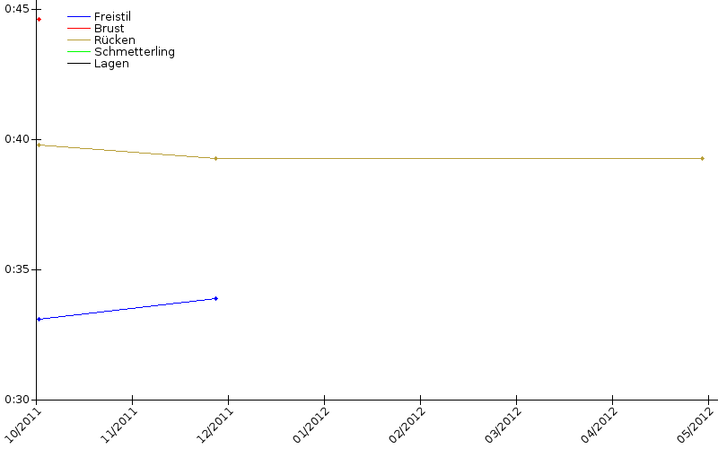 Zeitenentwicklung