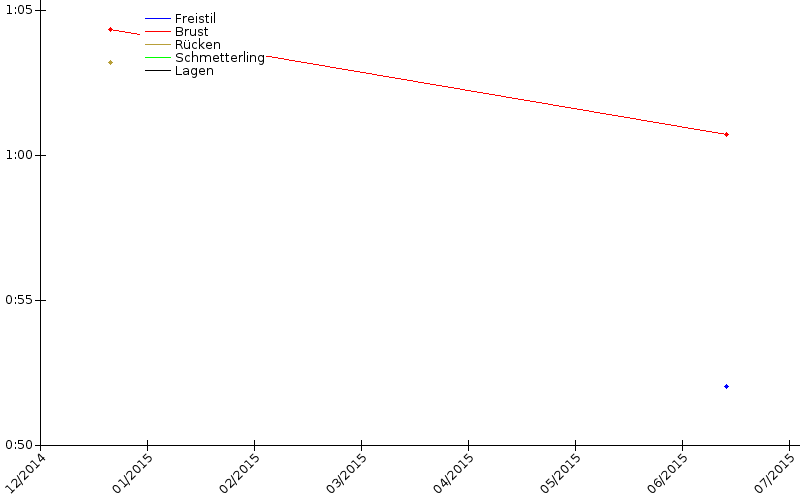 Zeitenentwicklung