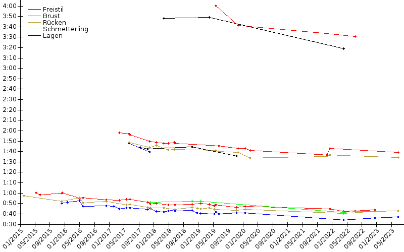 Zeitenentwicklung