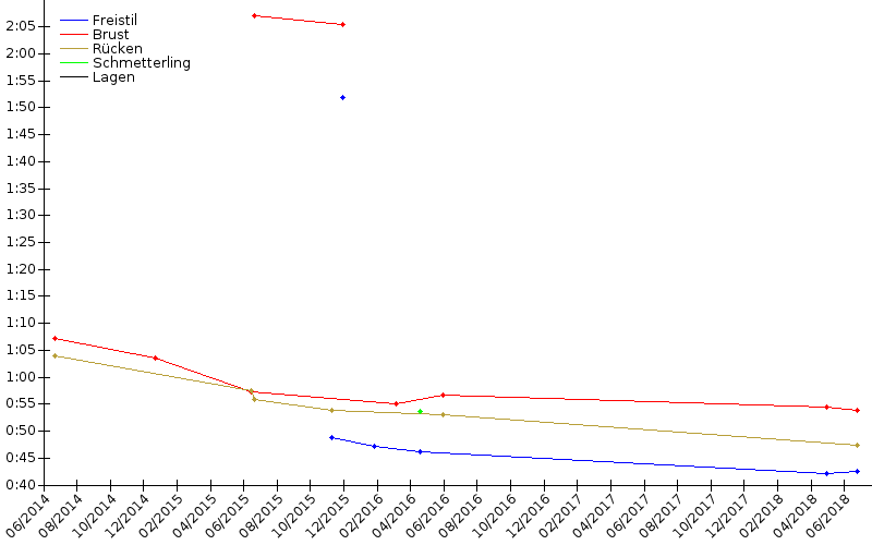 Zeitenentwicklung