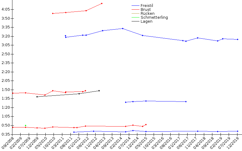 Zeitenentwicklung