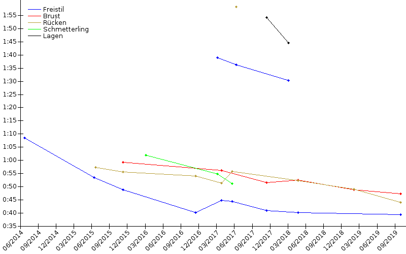 Zeitenentwicklung