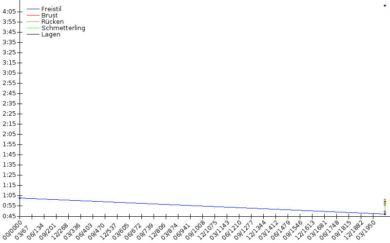 Zeitenentwicklung