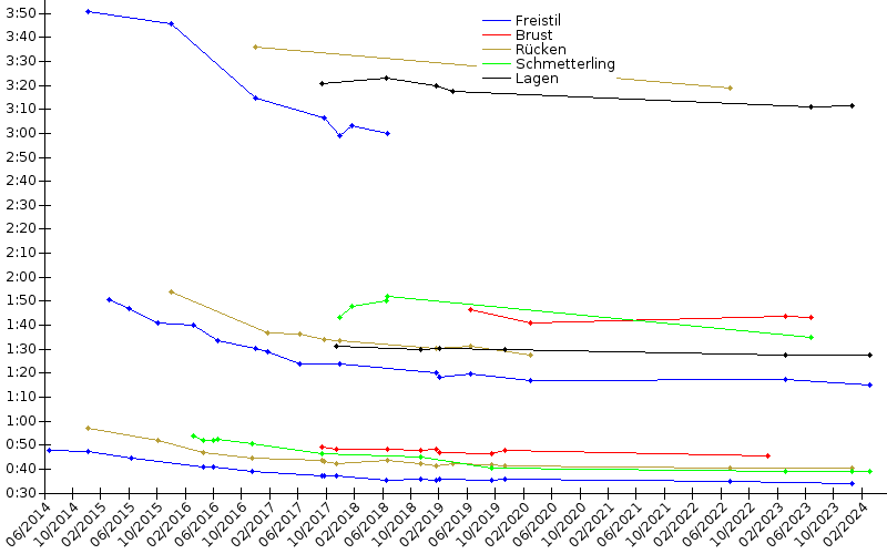 Zeitenentwicklung