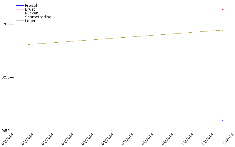 Zeitenentwicklung