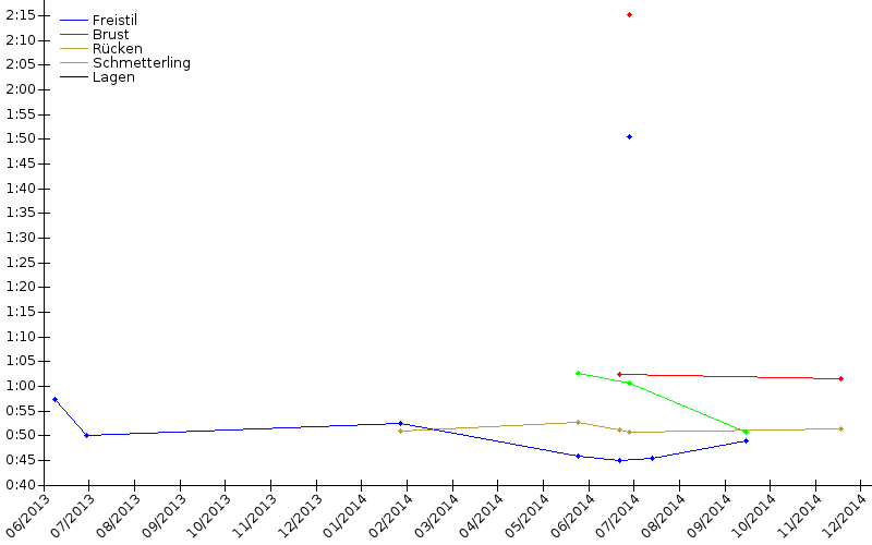 Zeitenentwicklung