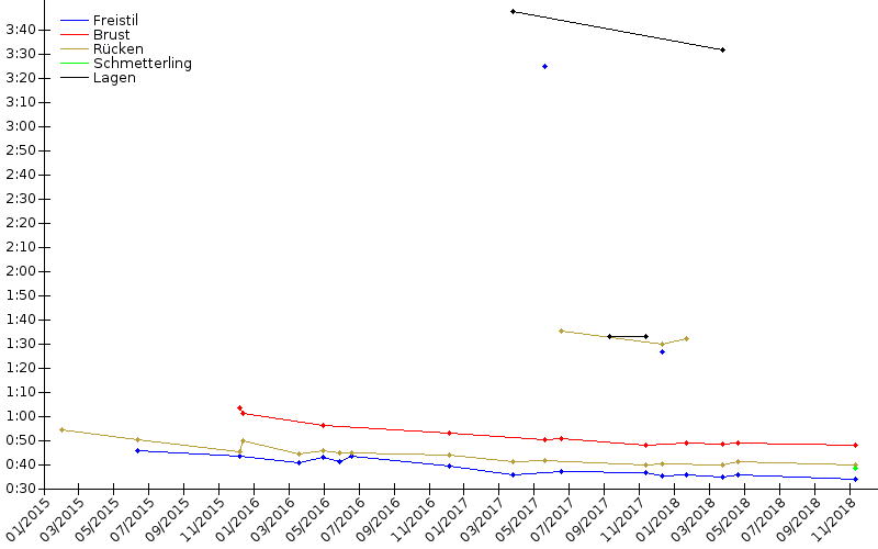 Zeitenentwicklung